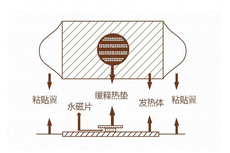 隔物灸—械字號產(chǎn)品可供院線終端市場渠道—承接灸熱貼產(chǎn)品代加工